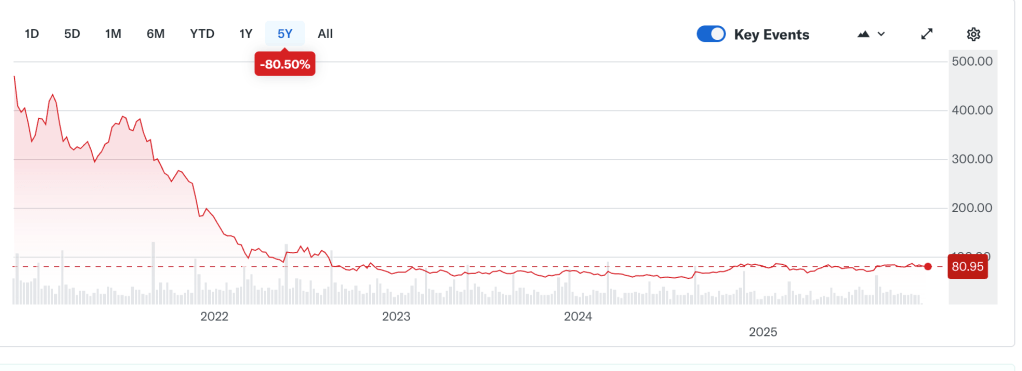 Zoom 5 Year Stock Price (via Yahoo! Finance)